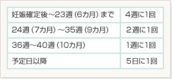 妊婦健診の回数はおおむねこのようになります。異常が認められると、変わります。
